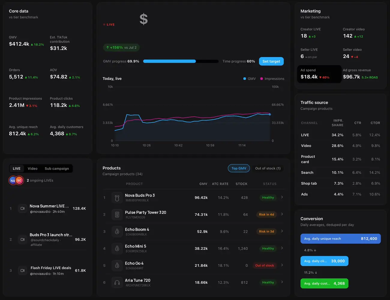 Mamenta Command Center dashboard showing live GMV, orders, traffic sources, product health and conversion