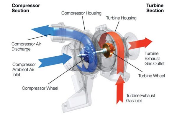 Turbocharger on an engine