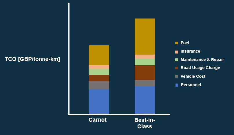 Heavy goods vehicle total cost of ownership graph