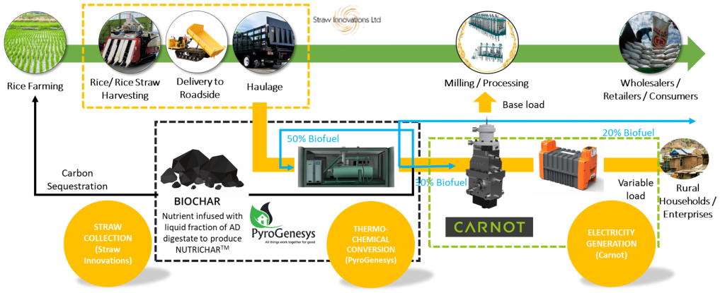 Biofuel generator project partnership graphic