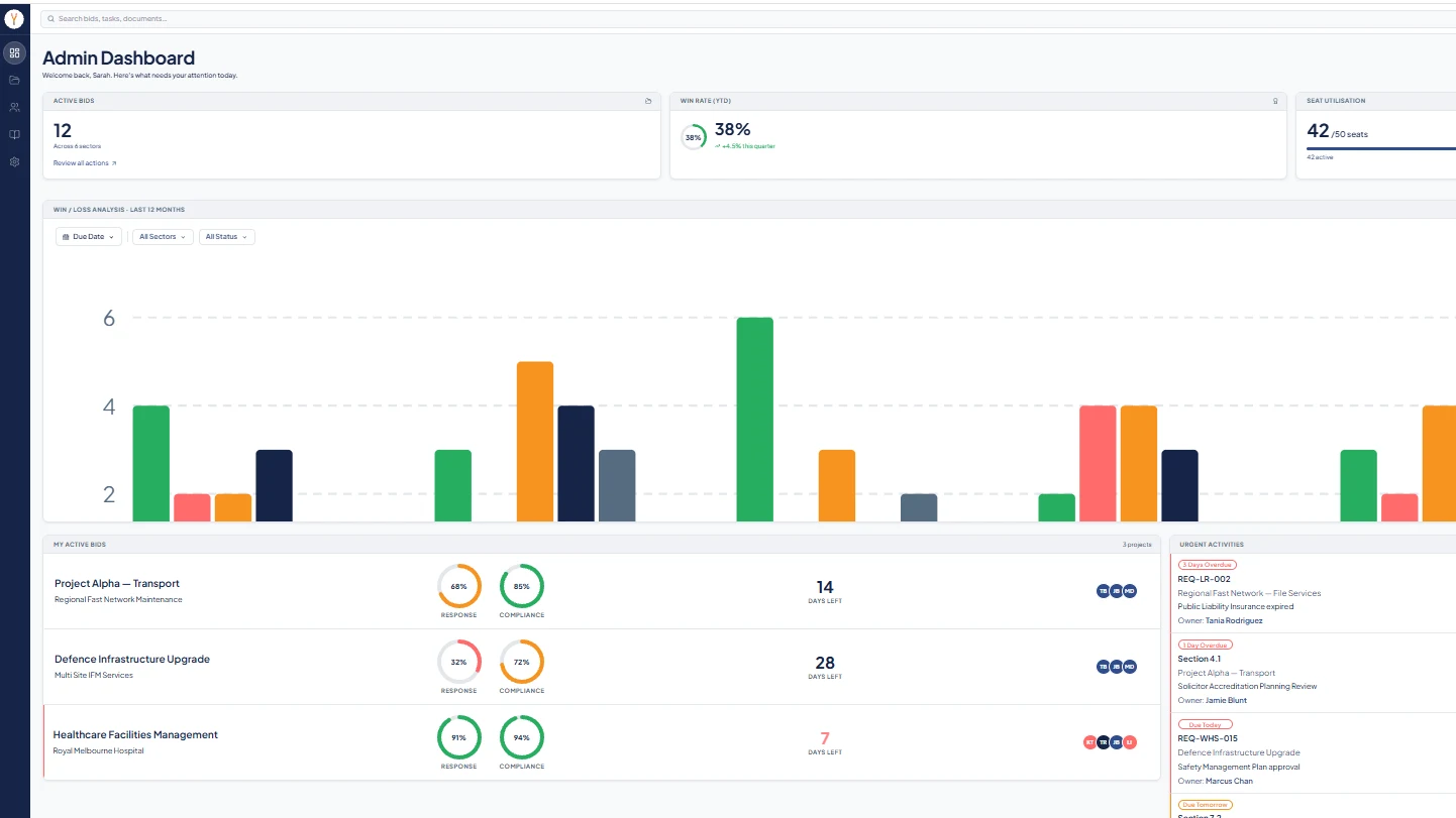 Synthrics admin dashboard with active bids, win rate, a win and loss chart and urgent activities