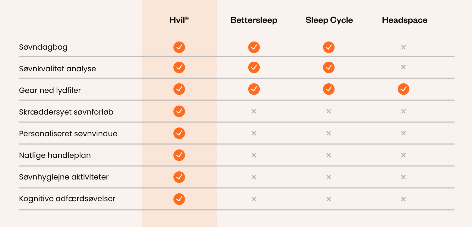 Comparison table of Hvil and other sleep apps