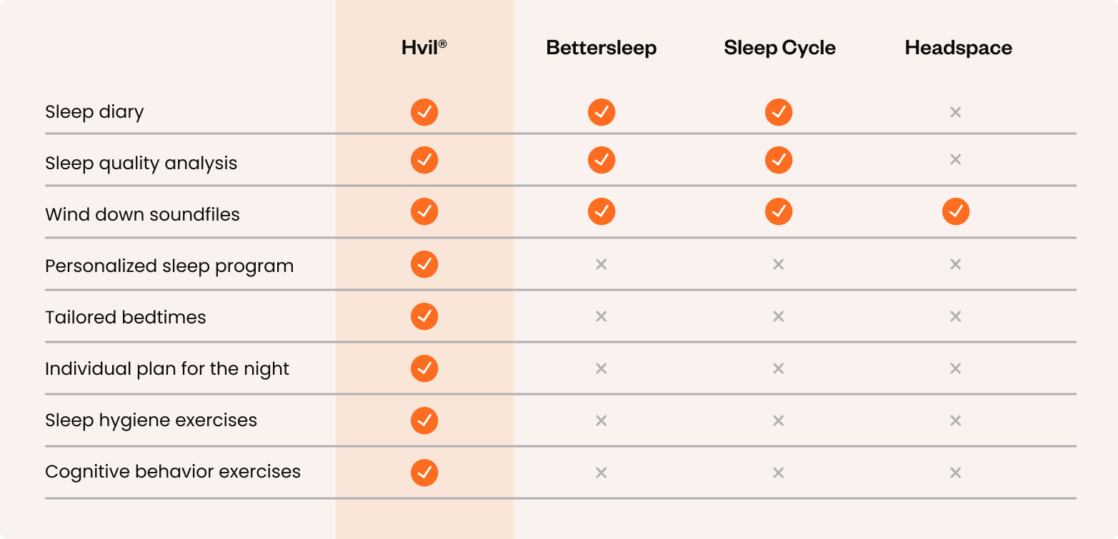 Comparison table of Hvil and other sleep apps
