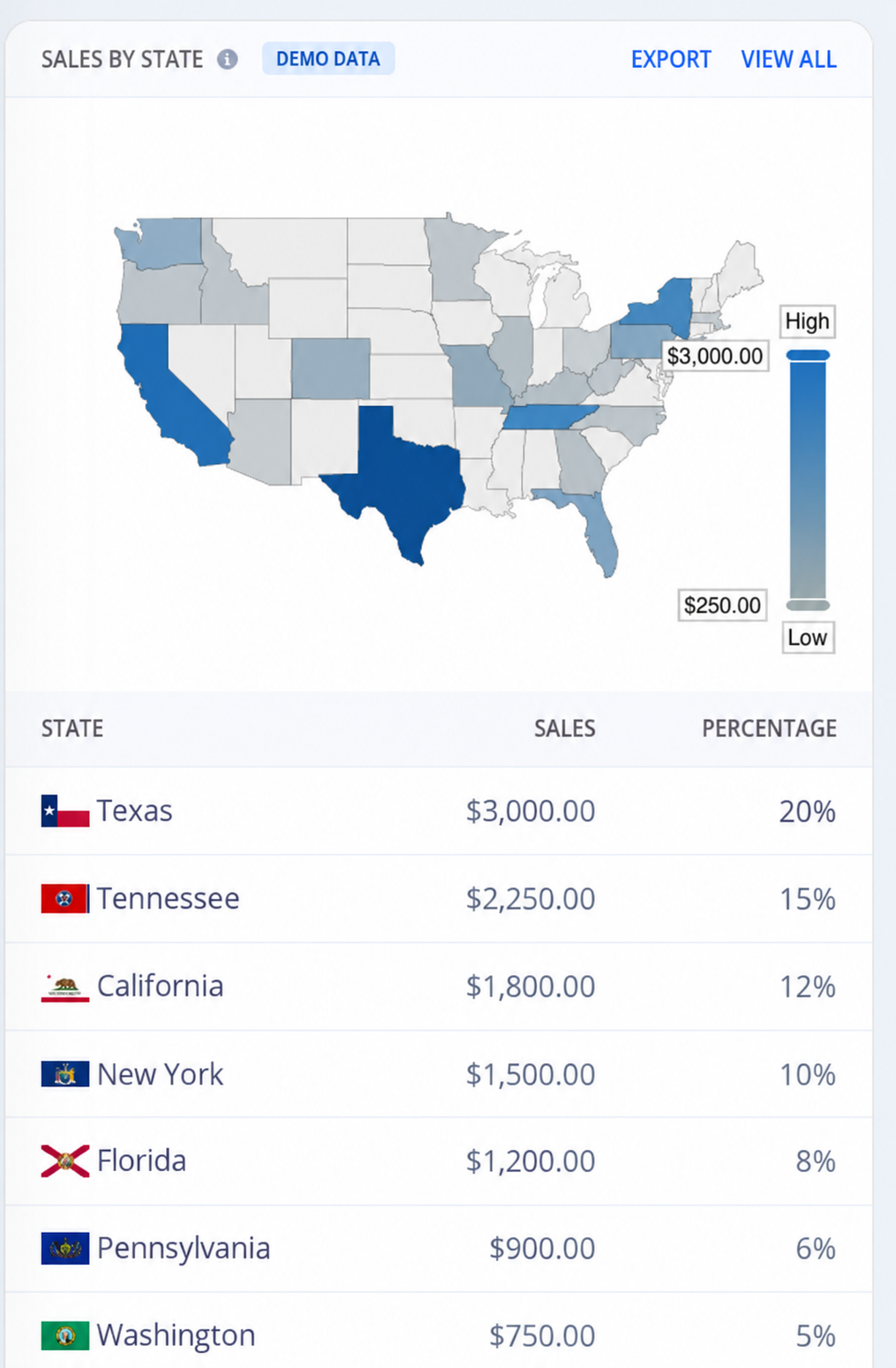 Bottle Nexus sales by state screen with fictional demo figures