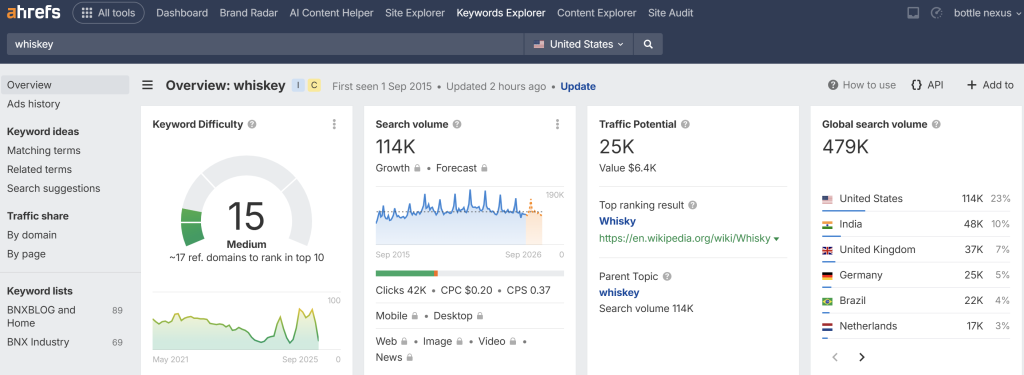 SEO article Ahrefs Keywords