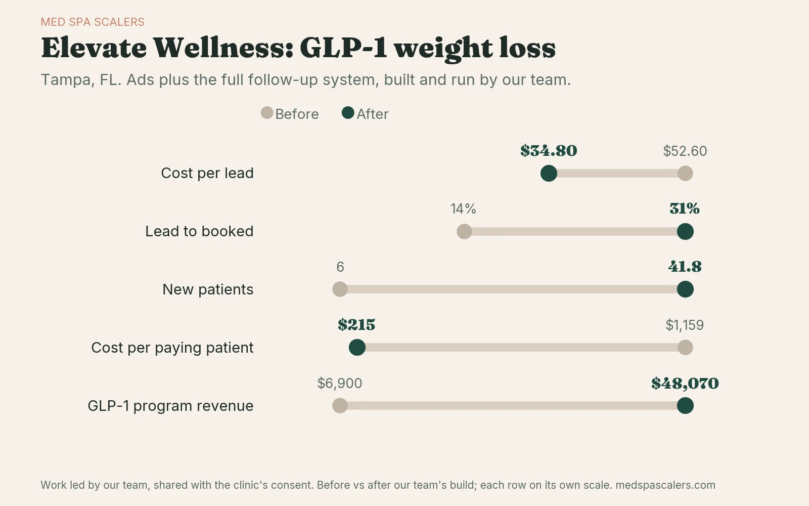 Before-and-after chart for Elevate Wellness in Tampa: cost per lead $52.60 to $34.80, lead to booked 14% to 31%, new patients 6.0 to 41.8, cost per paying patient $1,159 to $215, GLP-1 program revenue $6,900 to $48,070.