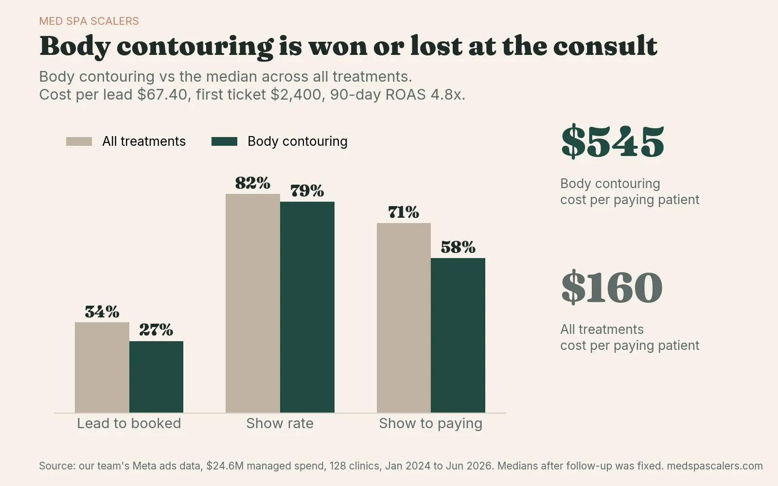 Bar chart comparing body contouring leads with the median across all med spa treatments: lead to booked 27% vs 34%, show rate 79% vs 82%, show to paying 58% vs 71%. Cost per paying patient $545 vs $160.