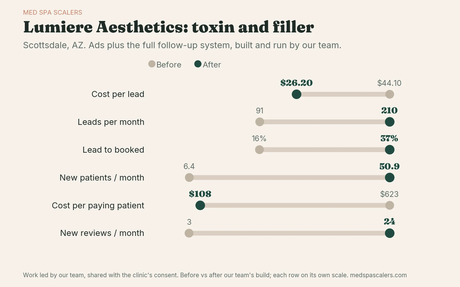 Before-and-after chart for Lumiere Aesthetics in Scottsdale: cost per lead $44.10 to $26.20, leads 91 to 210 a month, lead to booked 16% to 37%, new patients 6.4 to 50.9 a month, cost per paying patient $623 to $108, new reviews 3 to 24 a month.