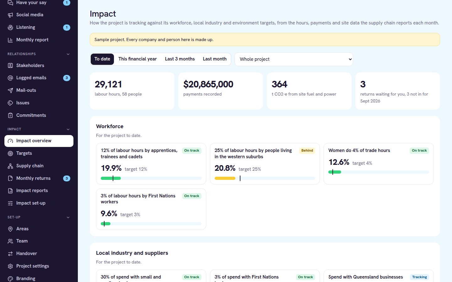 Impact overview with workforce targets and progress bars for a sample project