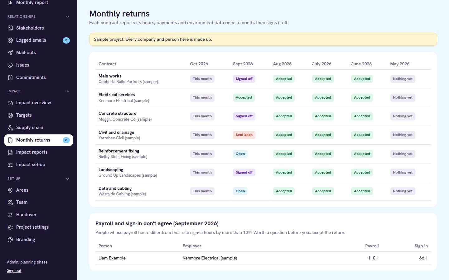 Monthly returns grid and a payroll versus site sign-in check