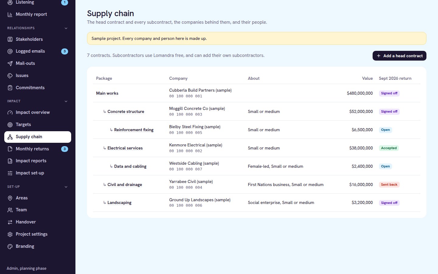 Supply chain tree of sample subcontracts with each month's return status