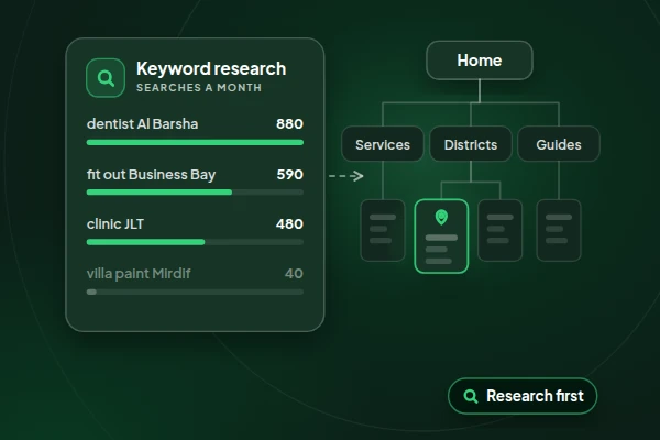 Illustration of a keyword research list with monthly searches for Dubai districts feeding a site map, with the Al Barsha page highlighted
