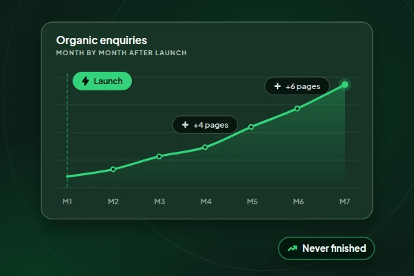 Illustration of a chart where organic enquiries keep rising month by month after launch as new pages are added
