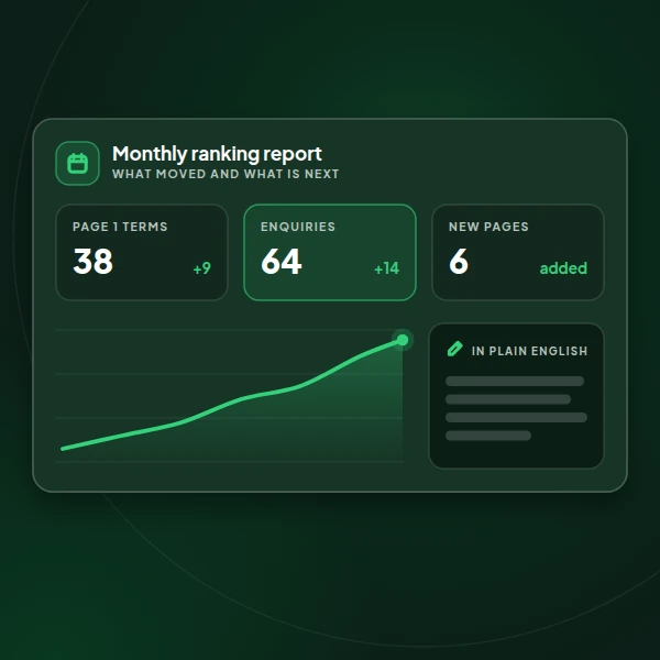 Illustration of a monthly ranking report with page 1 terms, enquiries and new pages, a rising chart and a plain English summary