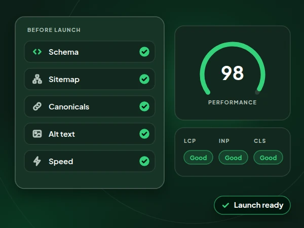 Illustration of a launch checklist for schema, sitemap, canonicals, alt text and speed, with a performance score of 98 and good Core Web Vitals
