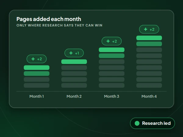 Illustration of pages being added month by month, only where the research says they can win