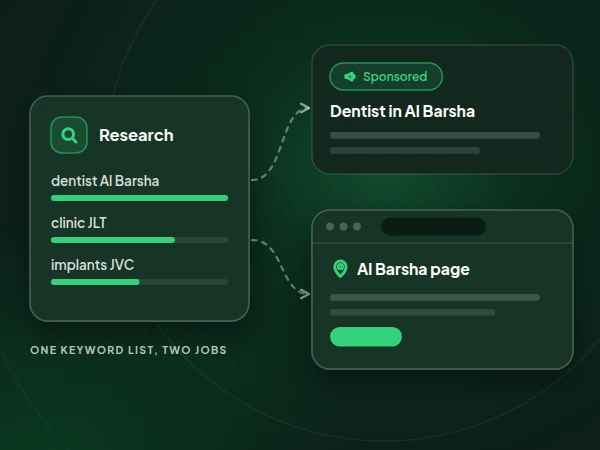 Illustration of one keyword research list feeding both a sponsored search ad and the matching Al Barsha district page