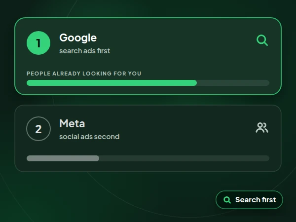 Illustration ranking Google search ads first and Meta social ads second, with most of the budget on search