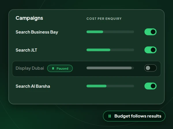 Illustration of a campaign list with cost per enquiry bars, where the campaign that costs too much is paused