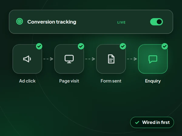 Illustration of conversion tracking switched on before spend, following an ad click through a page visit and form to an enquiry