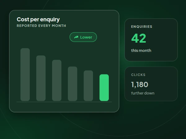 Illustration of a monthly report where cost per enquiry falls month by month, with enquiries shown first and clicks further down