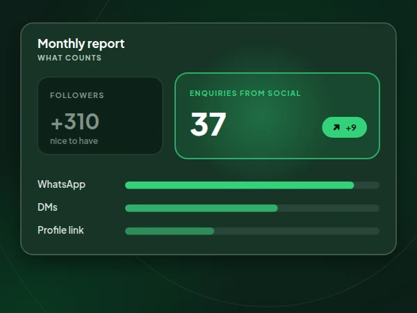 Illustration of a monthly social report that puts enquiries from WhatsApp, messages and the profile link ahead of follower numbers