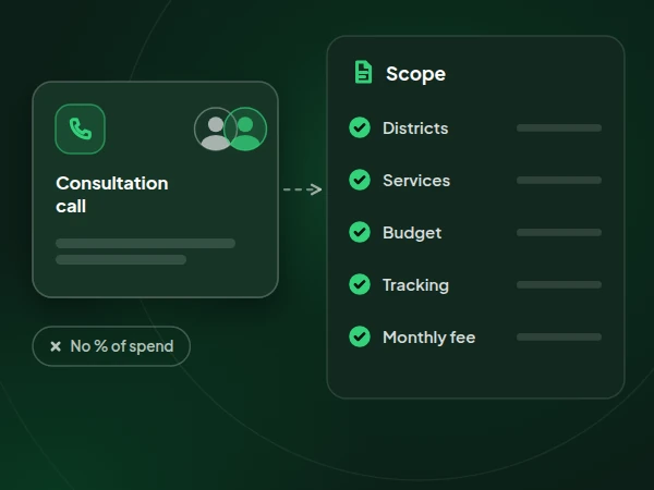 Illustration of a consultation call that produces a written scope covering districts, services, budget, tracking and a monthly fee, with no percentage of spend