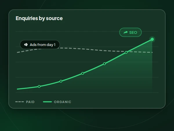 Illustration of a chart where ads bring enquiries from day 1 while organic enquiries from SEO climb to overtake them