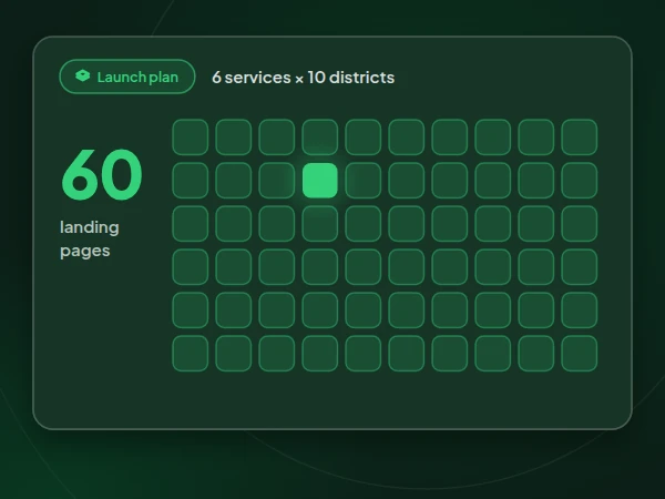 Illustration of a coverage grid of 6 services by 10 districts making 60 landing pages on the Launch plan