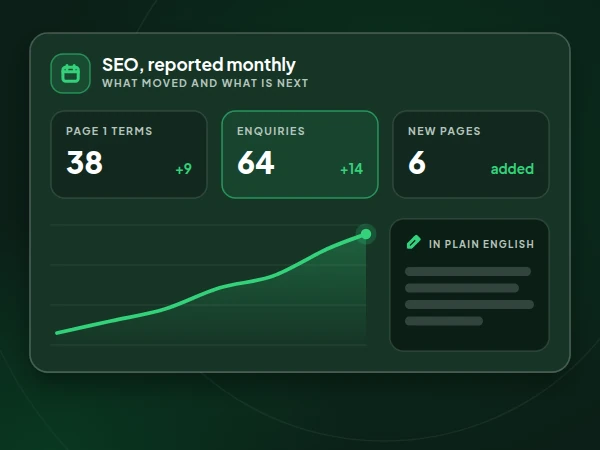 Illustration of a monthly SEO report with page 1 terms, enquiries and new pages, included in the plan