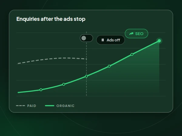 Illustration of a chart where the ads are switched off and organic enquiries keep rising