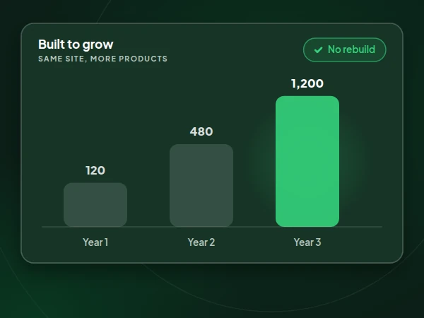 Illustration of a store growing from 120 to 1,200 products over 3 years with no rebuild