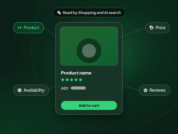 Illustration of a product card tagged with product, price, availability and review schema so Shopping and AI search can read it