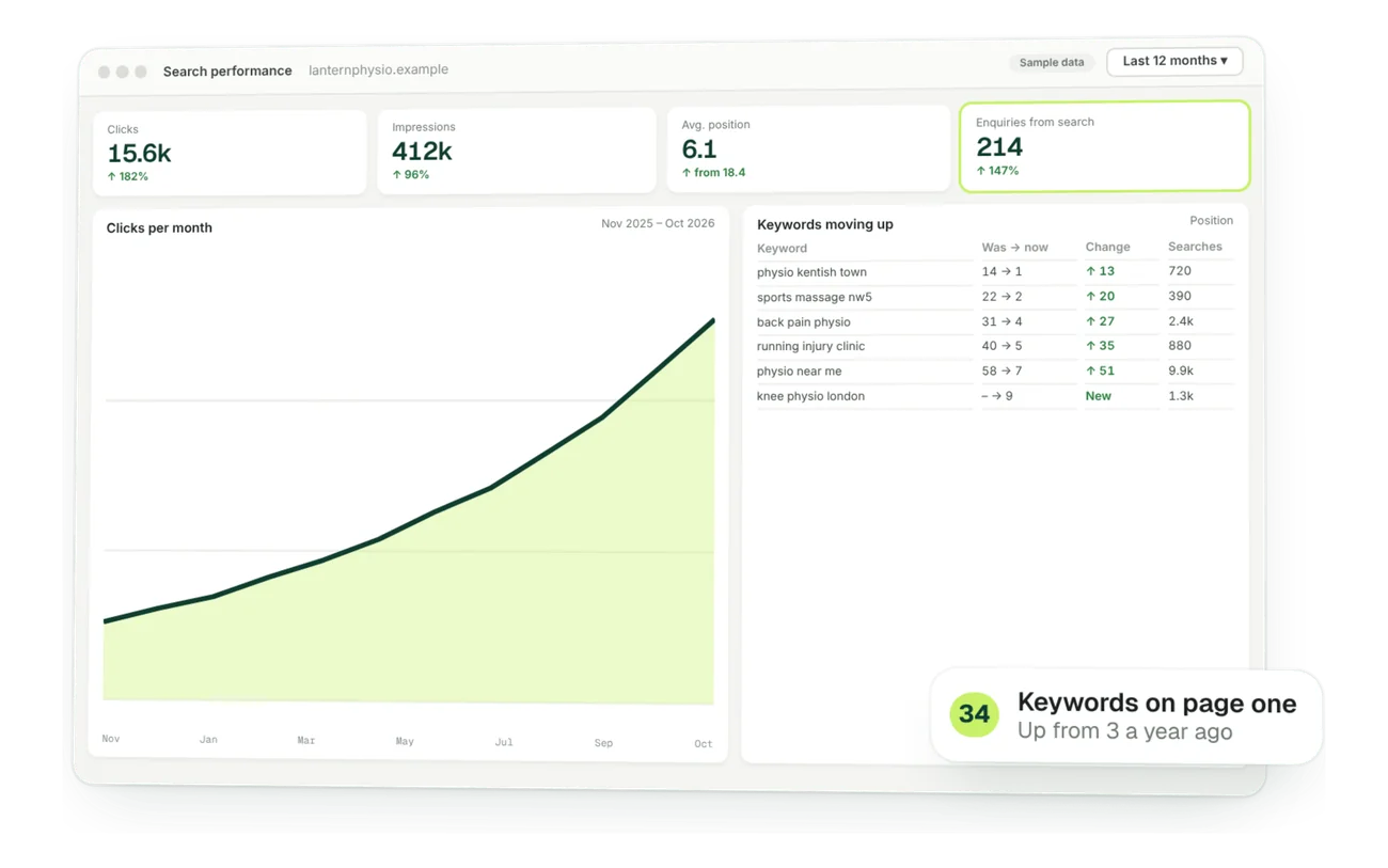 Search performance dashboard with clicks and page-one keywords rising