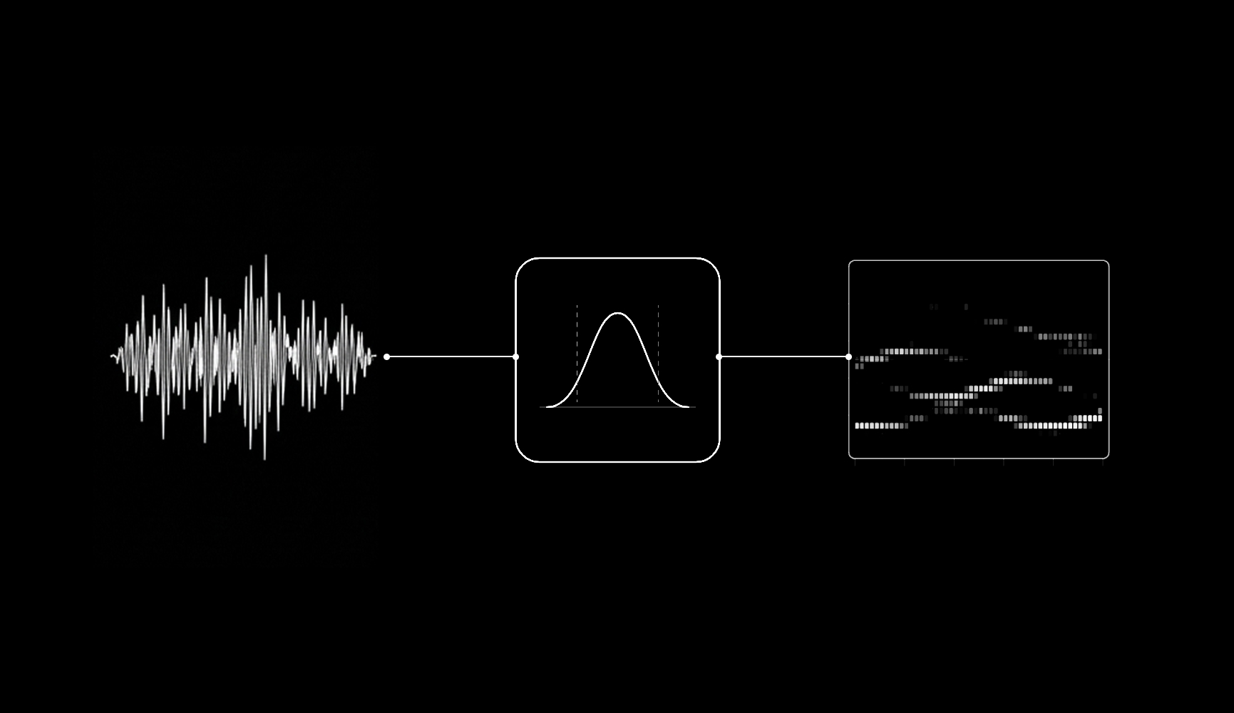 Visual representation of audio processing showing a white waveform on the left connected by lines to a middle graph with a bell curve inside a rounded square, which is further connected to a right block displaying a pixelated spectrogram or heat map.