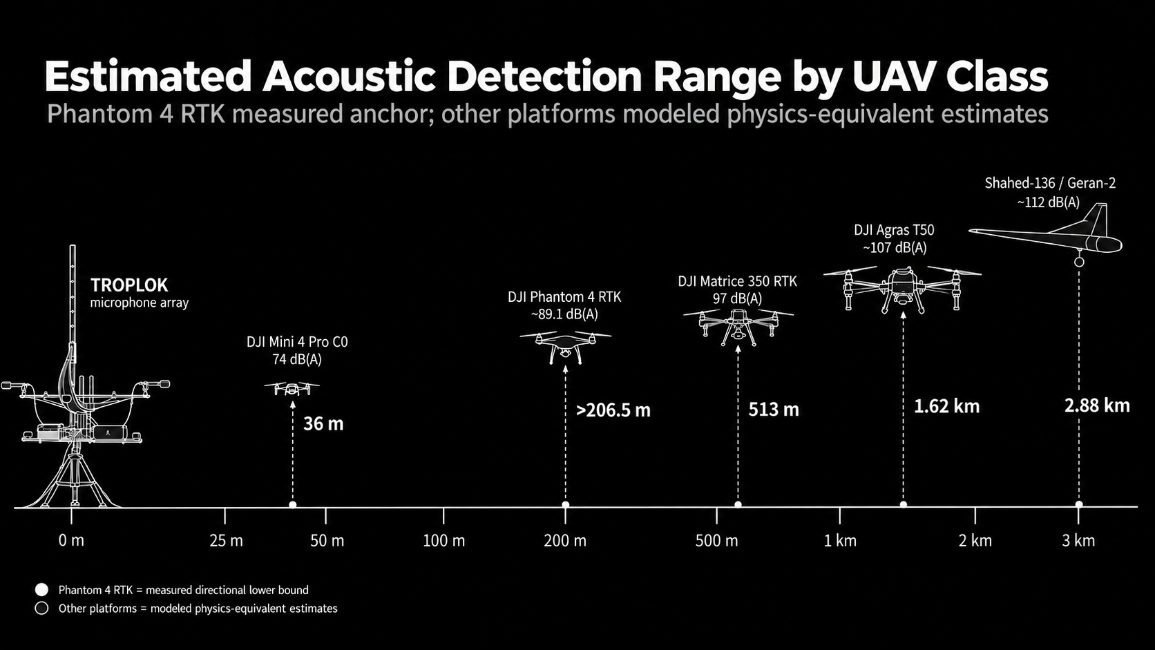 Diagram showing estimated acoustic detection ranges by UAV class, with a Troplok microphone array at 0 m and detection ranges for DJI Mini 4 Pro C0 at 36 m (74 dB), DJI Phantom 4 RTK at over 206.5 m (~89.1 dB), DJI Matrice 350 RTK at 513 m (97 dB), DJI Agras T50 at 1.62 km (~107 dB), and Shahed-136 / Geran-2 at 2.88 km (~112 dB). Phantom 4 RTK measurements are directional lower bounds, others are physics-equivalent model estimates.