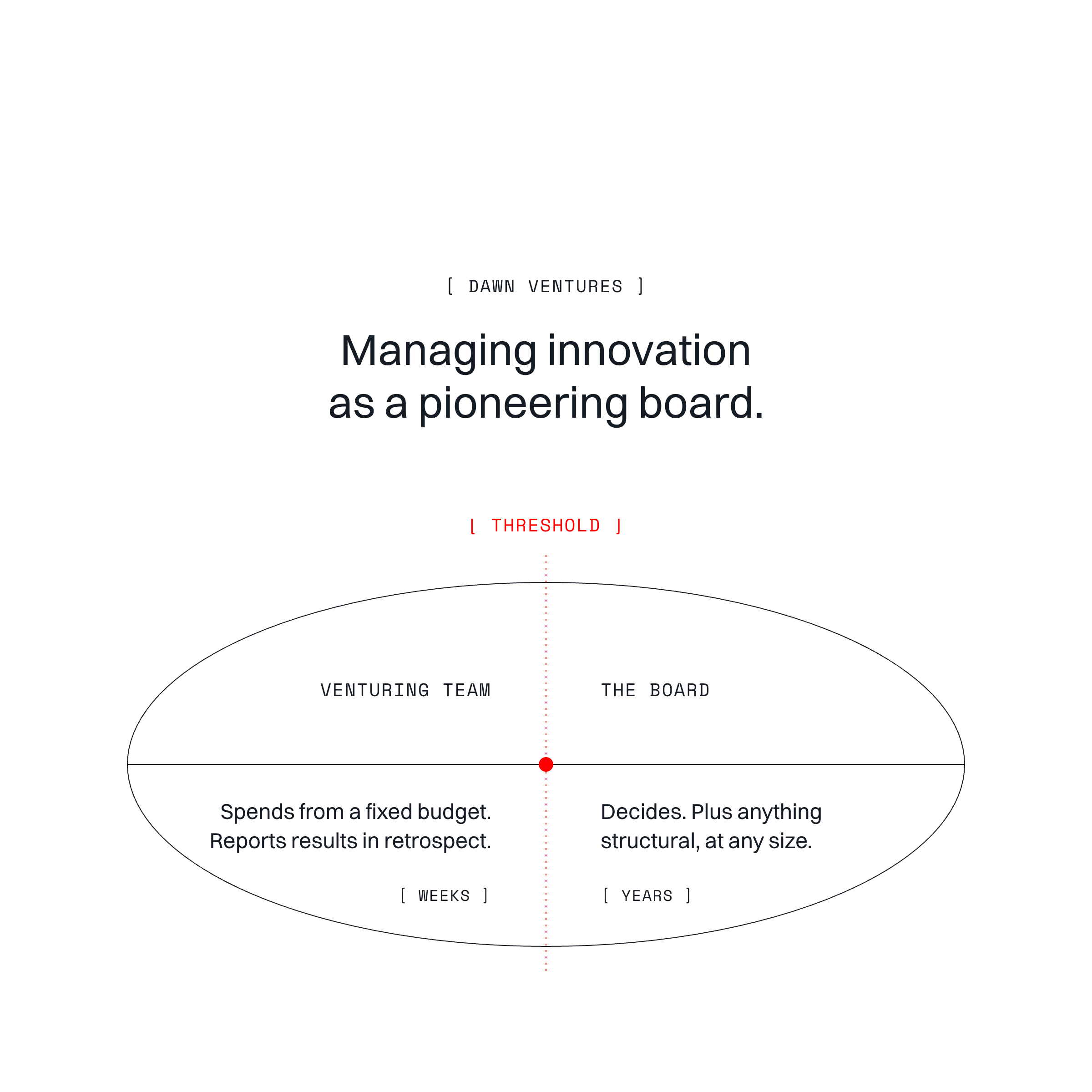 Managing innovation as a board