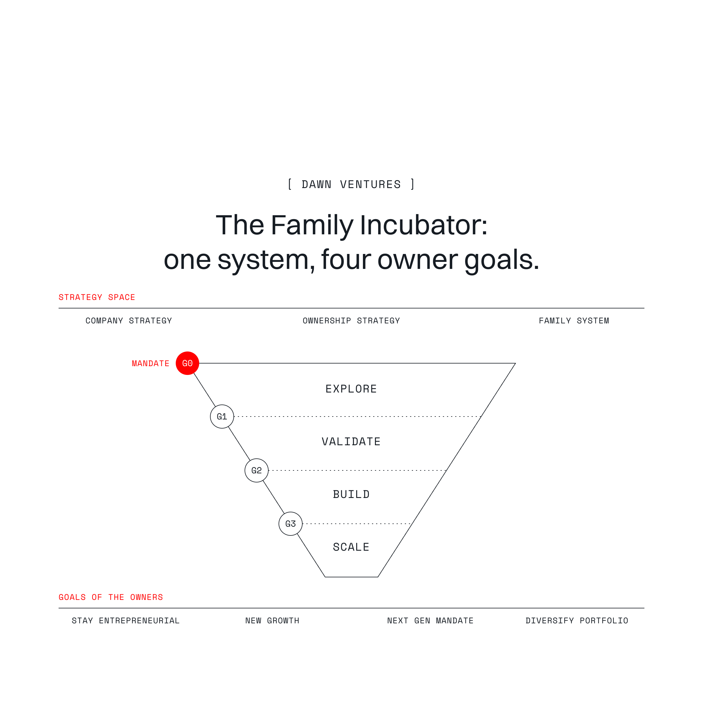 Der Familien-Inkubator