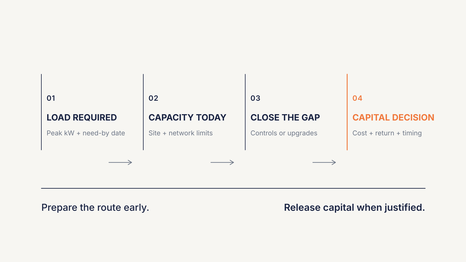 Four decisions: required peak power and date; available capacity; controls or upgrades; capital appraisal.