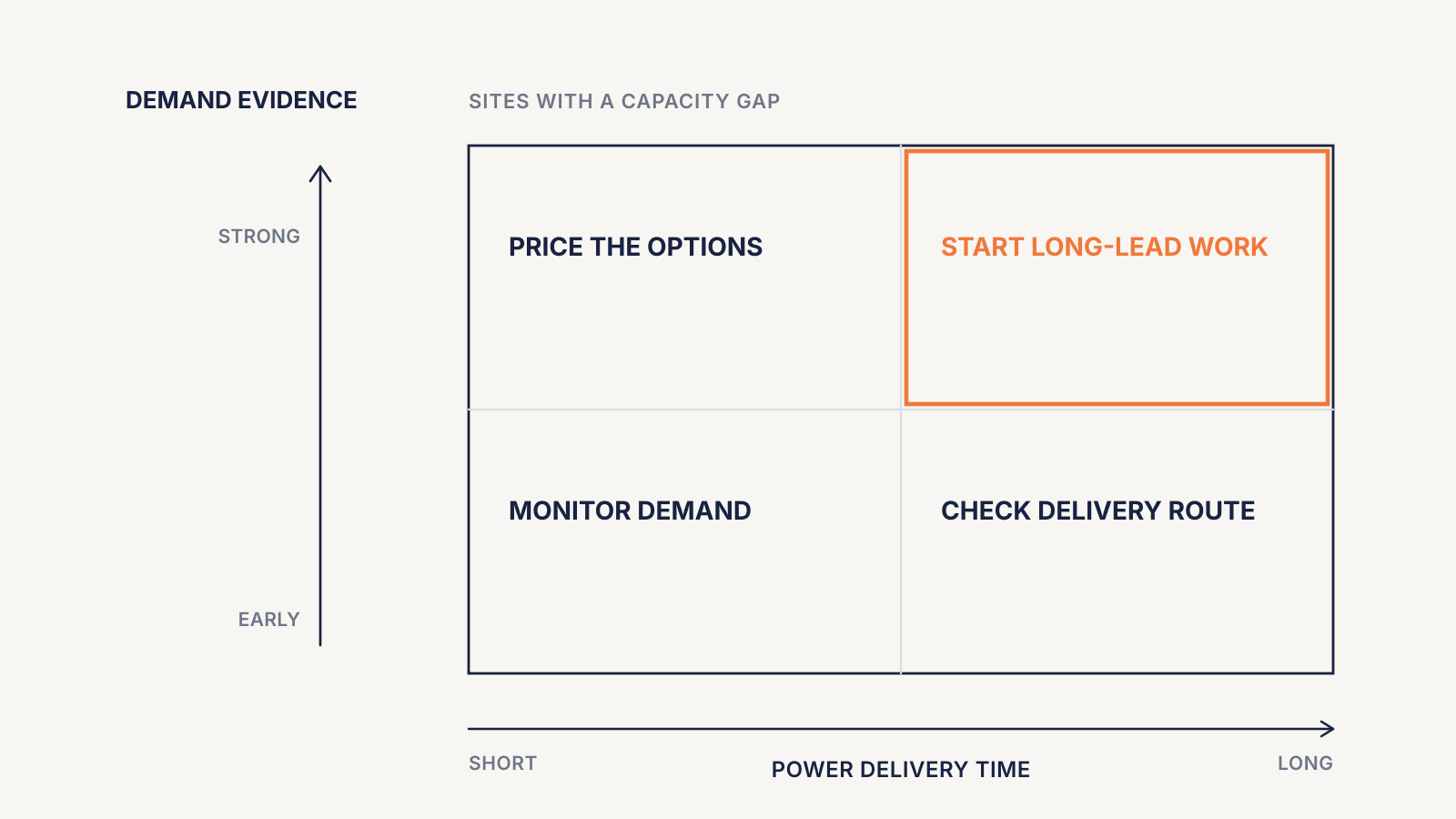 Four-quadrant matrix comparing future demand evidence and electrical delivery lead time to guide the next action.