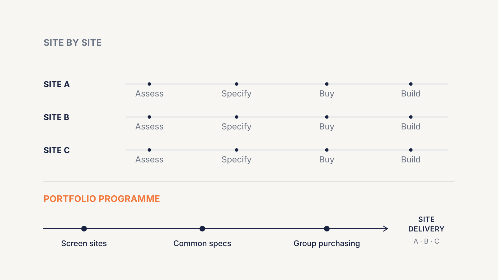 Separate sites repeat assessments, standards and purchasing; a programme coordinates screening, common specifications and procurement while retaining site-specific delivery.