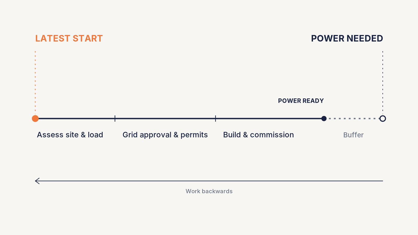 A timeline showing assessment, grid approval and permits, construction and commissioning, followed by a buffer before power is needed.