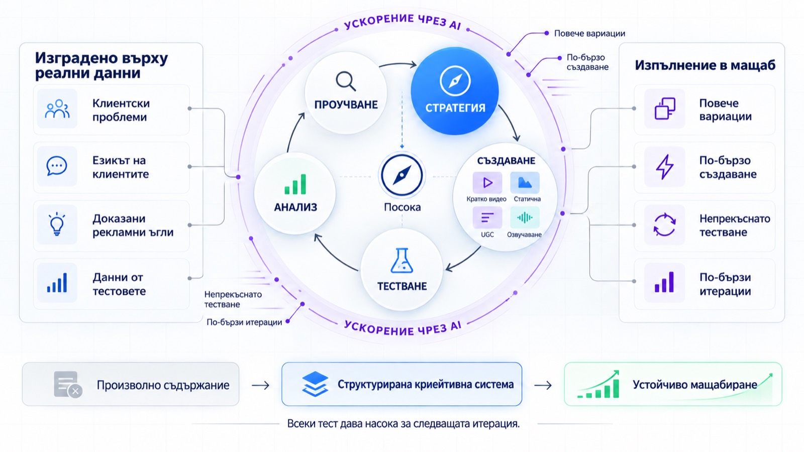 Схема на AI системата за криейтиви: проучване, стратегия, създаване, тестване и анализ