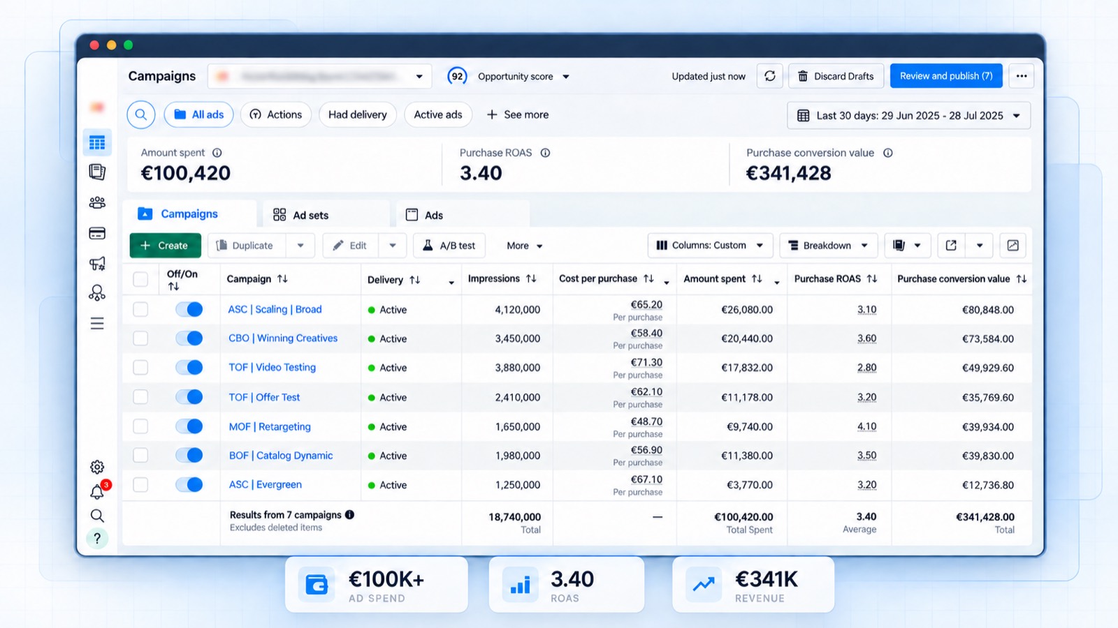 Рекламен акаунт в Meta Ads с над €100 000 месечен бюджет и ROAS 3.40