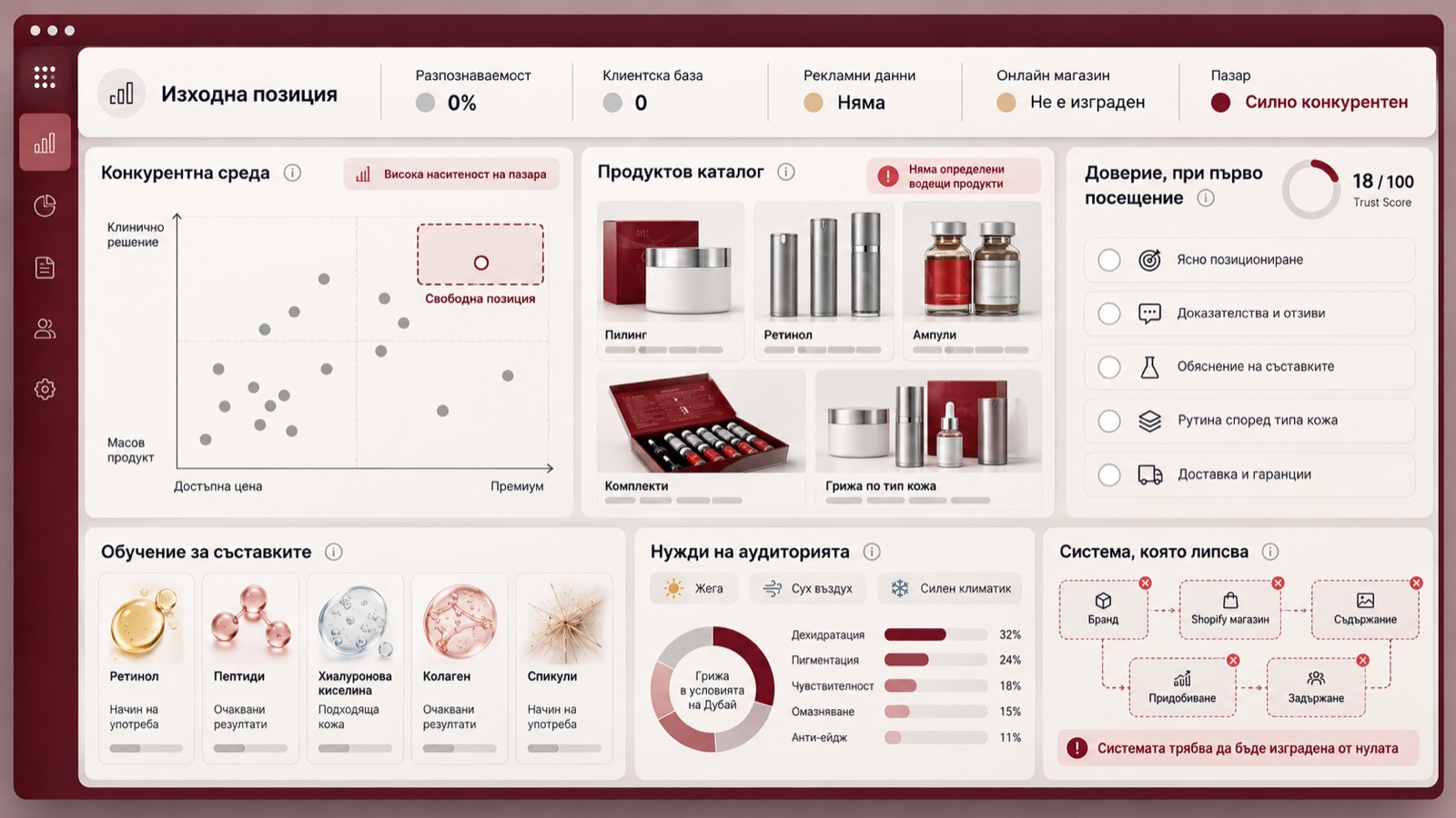Изходна позиция на козметичния бранд: конкурентна среда, продуктов каталог и обучение на клиента