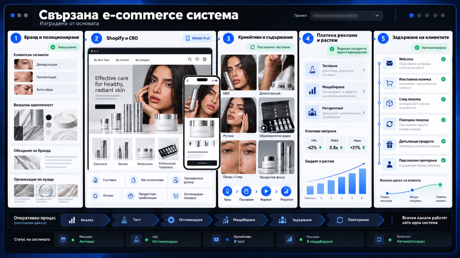 Свързаната e-commerce система на бранда: магазин, криейтиви, реклами и задържане на клиенти