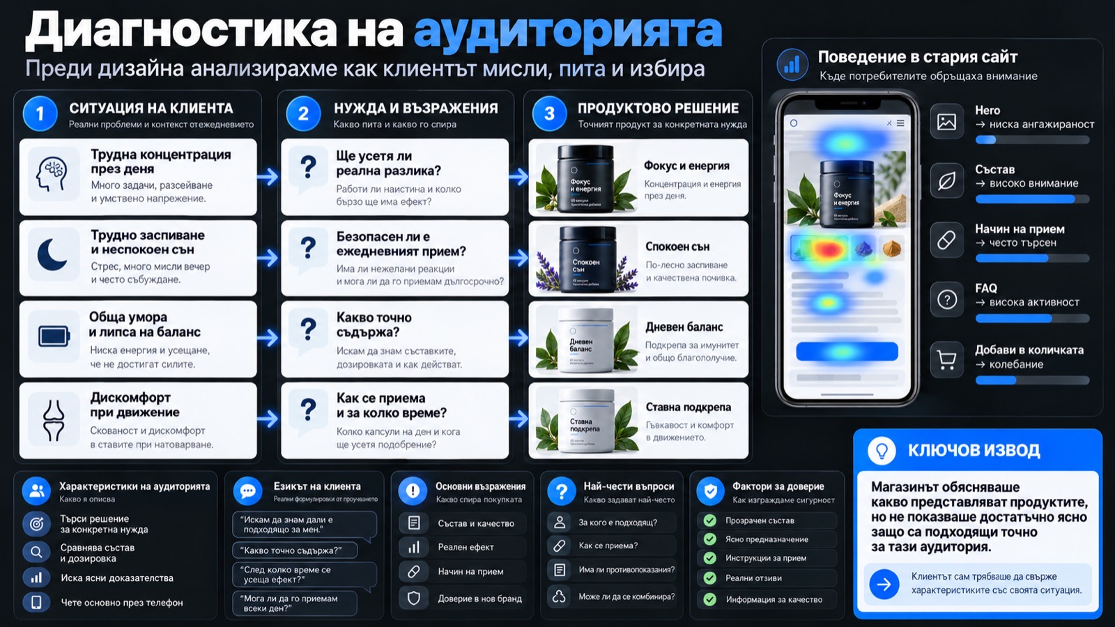 Диагностика на аудиторията: нужди, въпроси и възражения на клиентите преди покупка