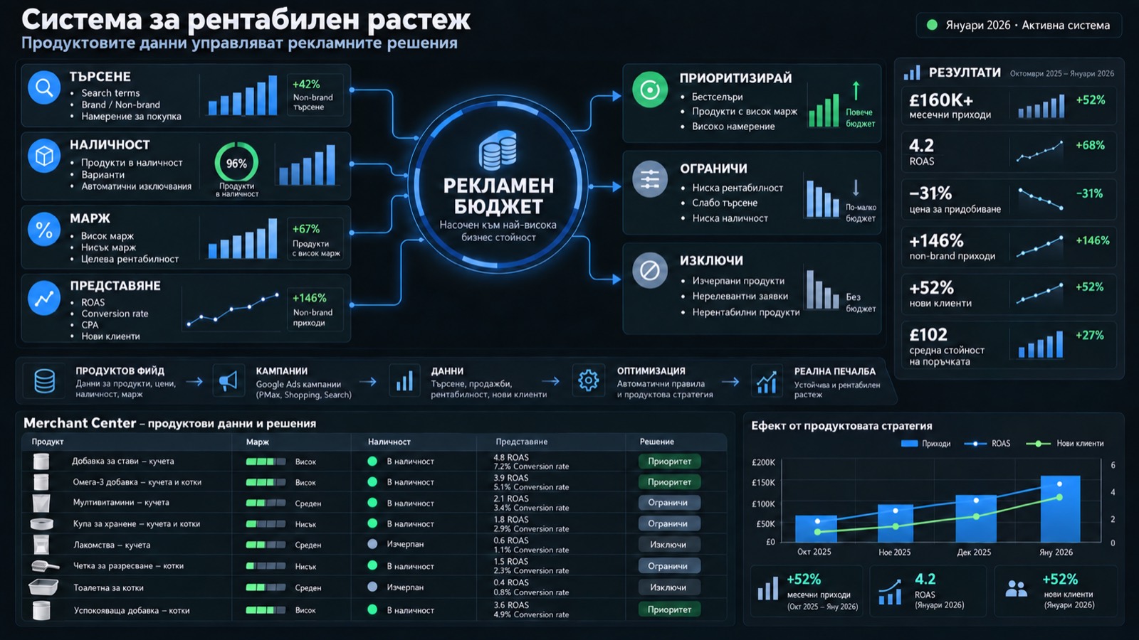 Схема на рентабилния растеж с Google Ads: търсене, марж на продуктите и рекламен бюджет