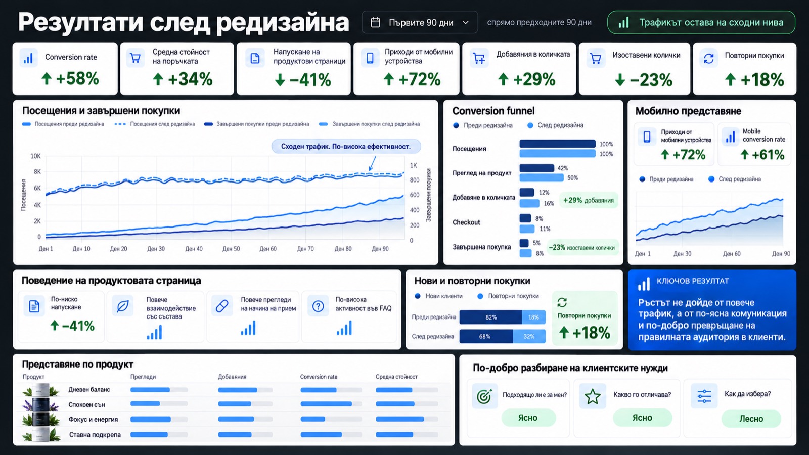 Резултати след редизайна: ръст на конверсиите, приходите и средната поръчка