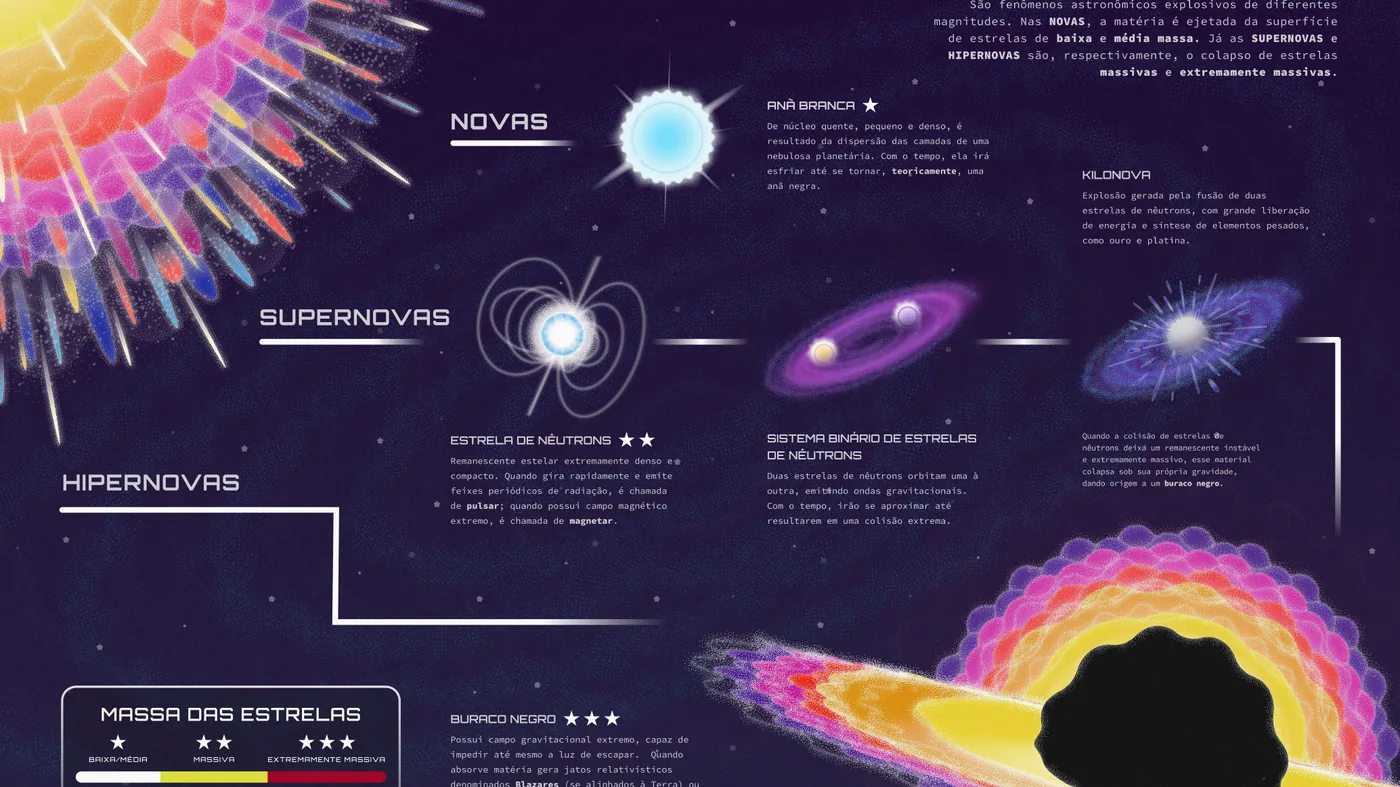 Infographic A morte das estrelas showing novas, supernovas and black holes